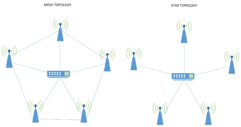 The logical topology used is dictated by how traffic flows within a physical network. Looking at the diagram below, in a star topology, the only way for data to travel from a client device to the router is through a single link, while in a mesh, data can take numerous paths to reach the router.