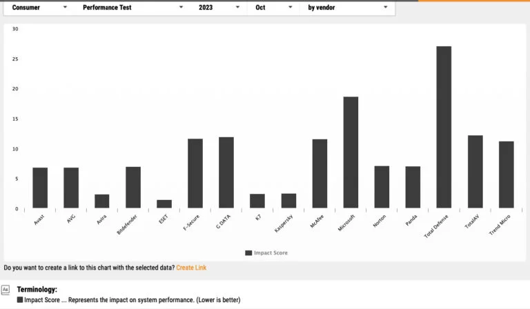 Referencing a chart from av-comparatives.org, dated October 2023, reveals which products have a lower impact on system performance. Additionally, tests conducted on basic system configurations, like an Intel Core i3 with 4GB of RAM and SSD, showcase varying performance impacts across different antivirus products during activities involving scanning, such as file copying and web browsing.