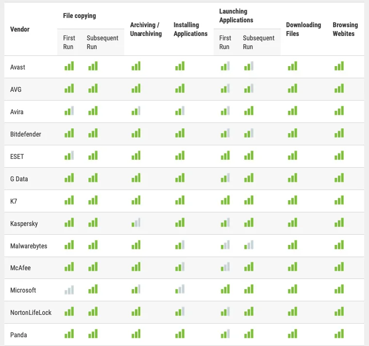 Referencing a chart from av-comparatives.org, dated October 2023, reveals which products have a lower impact on system performance. Additionally, tests conducted on basic system configurations, like an Intel Core i3 with 4GB of RAM and SSD, showcase varying performance impacts across different antivirus products during activities involving scanning, such as file copying and web browsing.