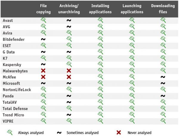 comparison chart of different antivirus features