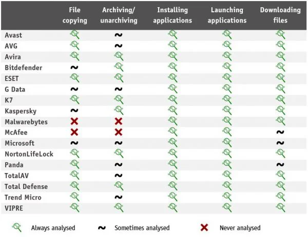 While such optimizations can boost system performance, they also introduce a slight vulnerability where users might be at risk of infection. Although these settings are often customizable, the majority of users lack the technical expertise to make informed decisions or alterations.