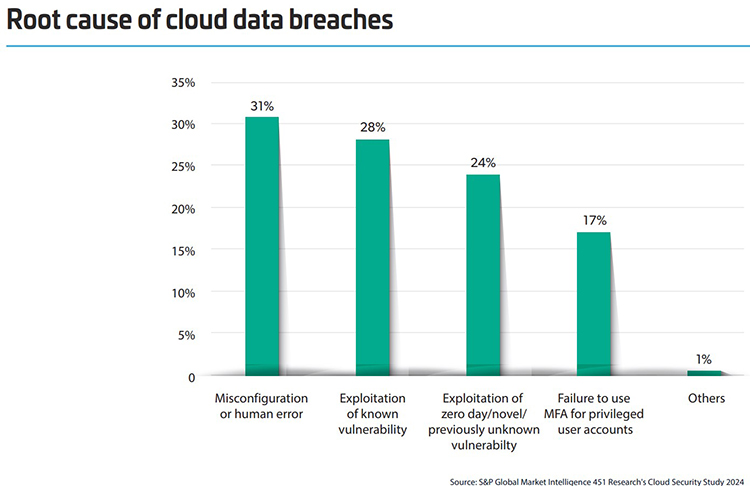 causes of data breaches graph