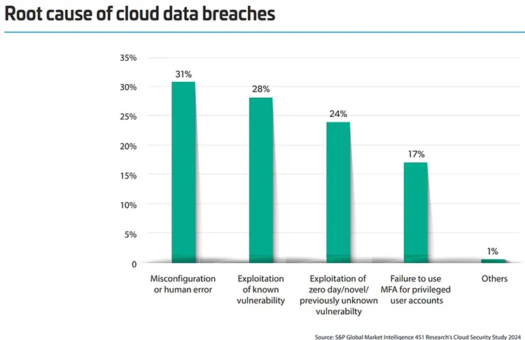 The same study shows that 34% of cloud breaches was attributed to misconfiguration and human error, with another 17% attributed to the lack of use of MFA (Multi Factor Authentication). These numbers combined reinforce the importance of robust user education on cybersecurity, both as individuals as well as in a business setting.