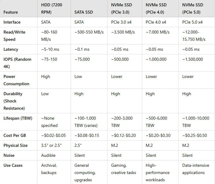 comparison chart for hard drives and solid state drives